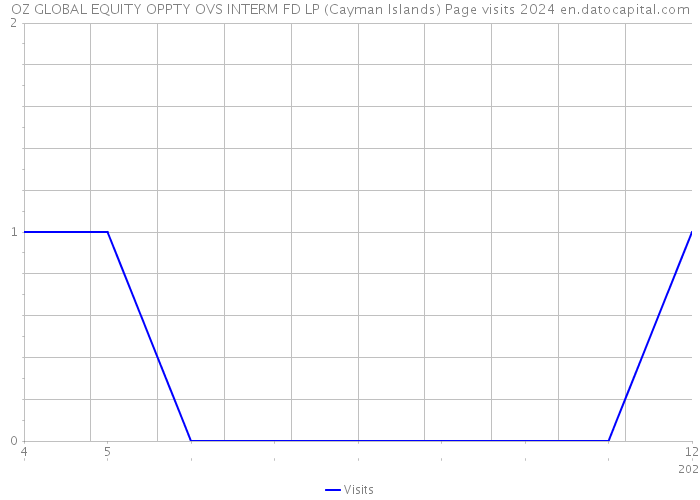 OZ GLOBAL EQUITY OPPTY OVS INTERM FD LP (Cayman Islands) Page visits 2024 