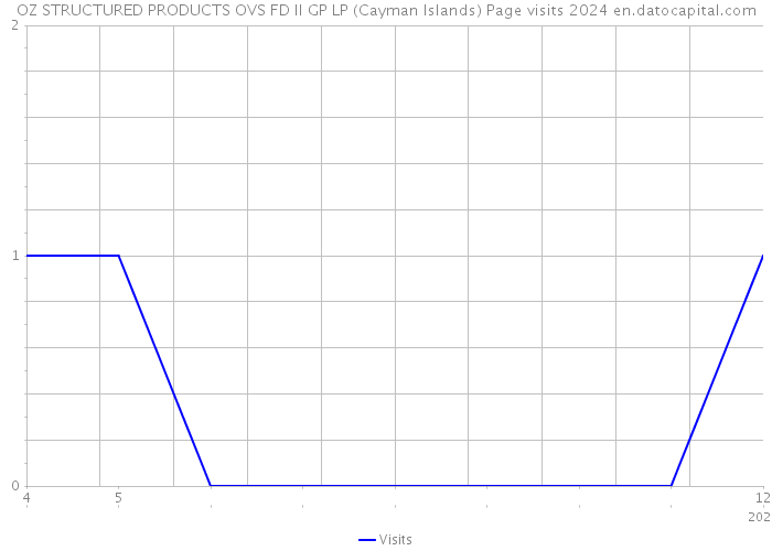 OZ STRUCTURED PRODUCTS OVS FD II GP LP (Cayman Islands) Page visits 2024 
