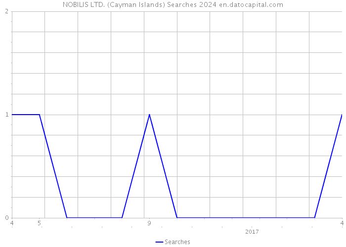 NOBILIS LTD. (Cayman Islands) Searches 2024 