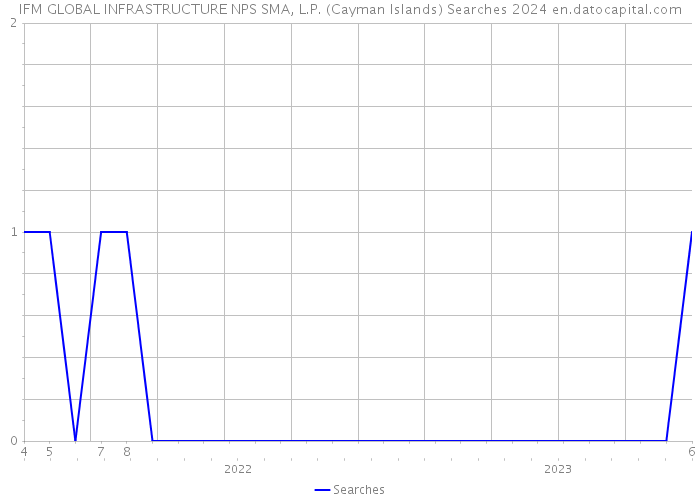 IFM GLOBAL INFRASTRUCTURE NPS SMA, L.P. (Cayman Islands) Searches 2024 