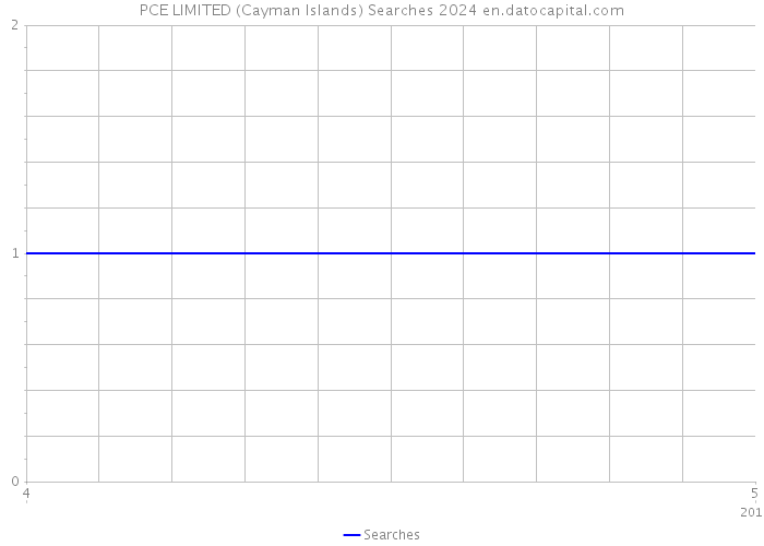 PCE LIMITED (Cayman Islands) Searches 2024 