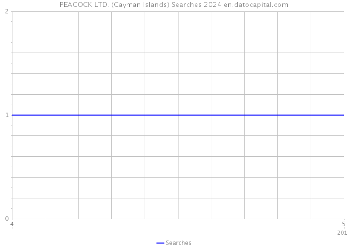 PEACOCK LTD. (Cayman Islands) Searches 2024 