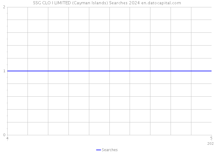 SSG CLO I LIMITED (Cayman Islands) Searches 2024 