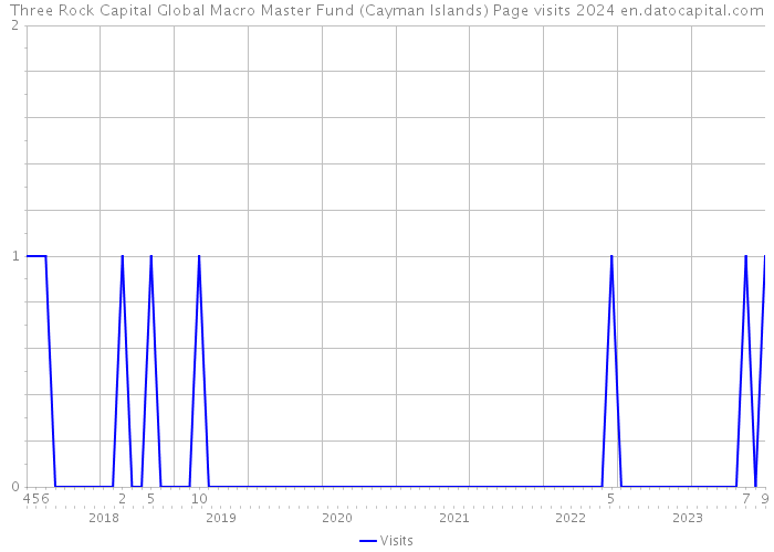 Three Rock Capital Global Macro Master Fund (Cayman Islands) Page visits 2024 
