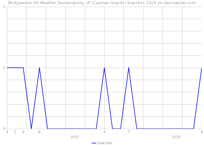 Bridgewater All Weather Sustainability, LP (Cayman Islands) Searches 2024 