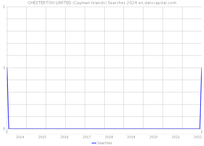 CHESTERTON LIMITED (Cayman Islands) Searches 2024 