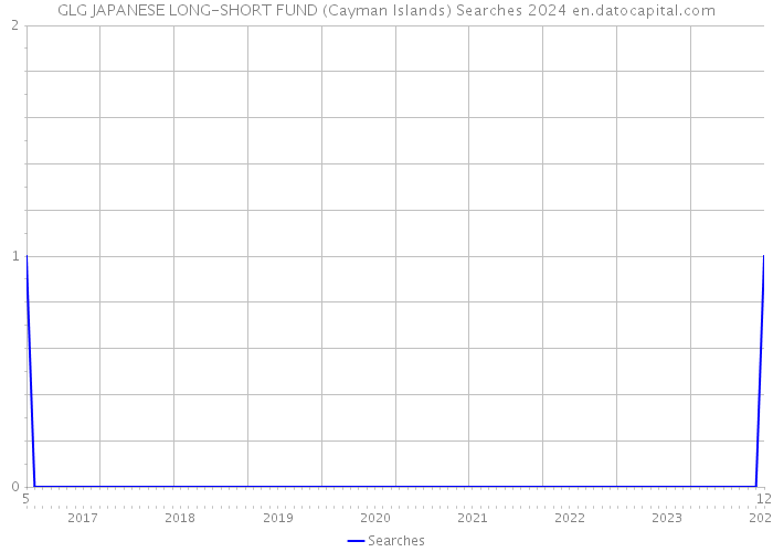 GLG JAPANESE LONG-SHORT FUND (Cayman Islands) Searches 2024 