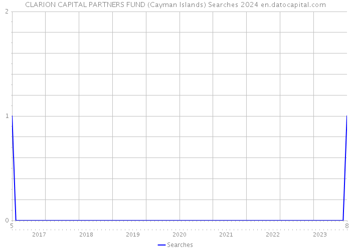 CLARION CAPITAL PARTNERS FUND (Cayman Islands) Searches 2024 