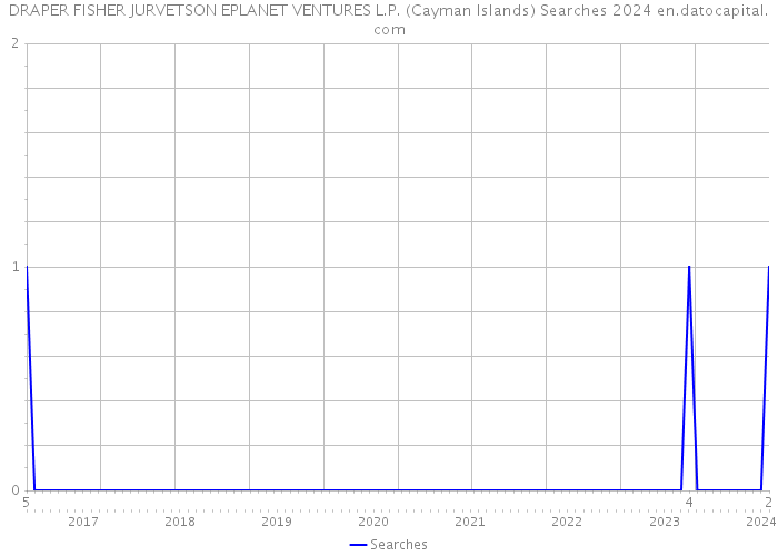 DRAPER FISHER JURVETSON EPLANET VENTURES L.P. (Cayman Islands) Searches 2024 