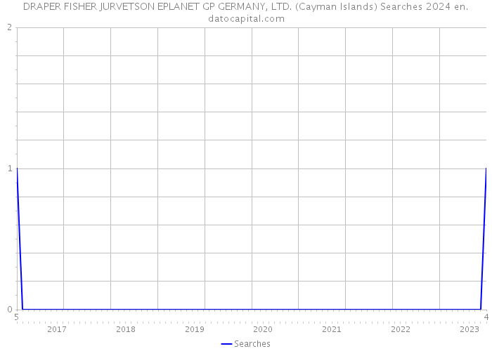 DRAPER FISHER JURVETSON EPLANET GP GERMANY, LTD. (Cayman Islands) Searches 2024 