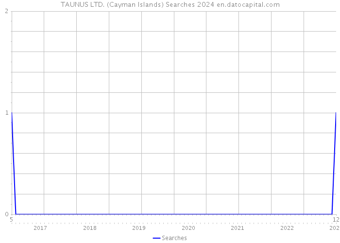 TAUNUS LTD. (Cayman Islands) Searches 2024 
