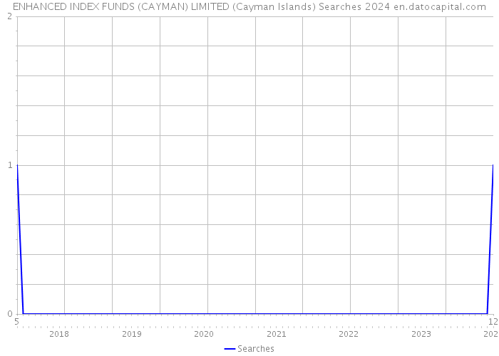 ENHANCED INDEX FUNDS (CAYMAN) LIMITED (Cayman Islands) Searches 2024 