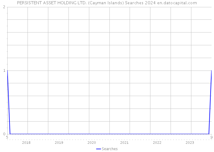 PERSISTENT ASSET HOLDING LTD. (Cayman Islands) Searches 2024 