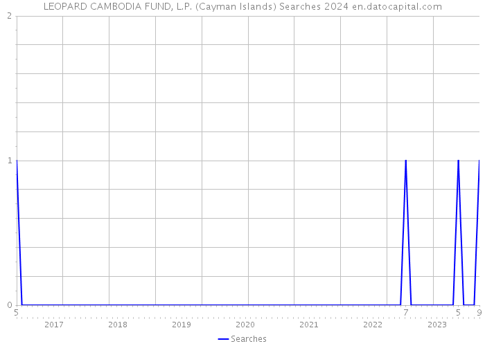 LEOPARD CAMBODIA FUND, L.P. (Cayman Islands) Searches 2024 