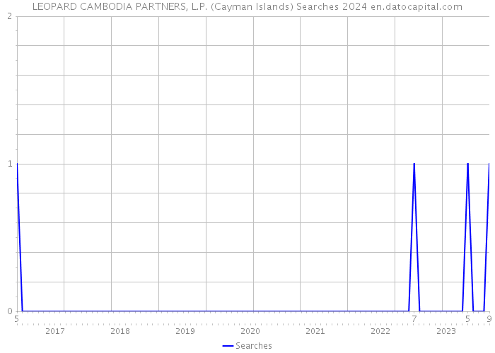 LEOPARD CAMBODIA PARTNERS, L.P. (Cayman Islands) Searches 2024 