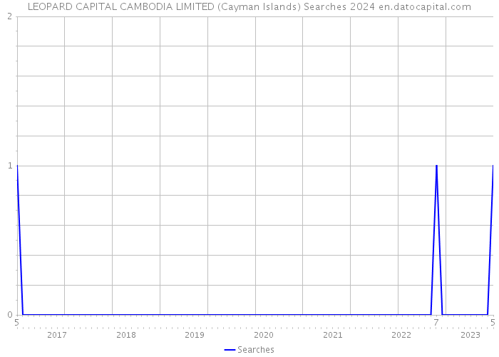 LEOPARD CAPITAL CAMBODIA LIMITED (Cayman Islands) Searches 2024 