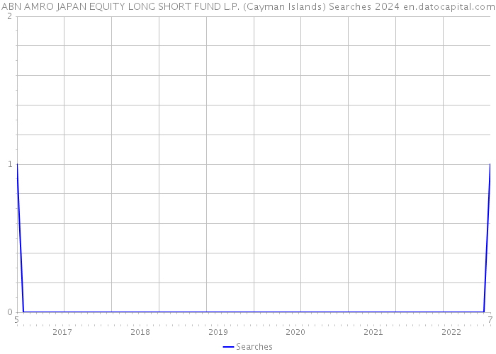 ABN AMRO JAPAN EQUITY LONG SHORT FUND L.P. (Cayman Islands) Searches 2024 