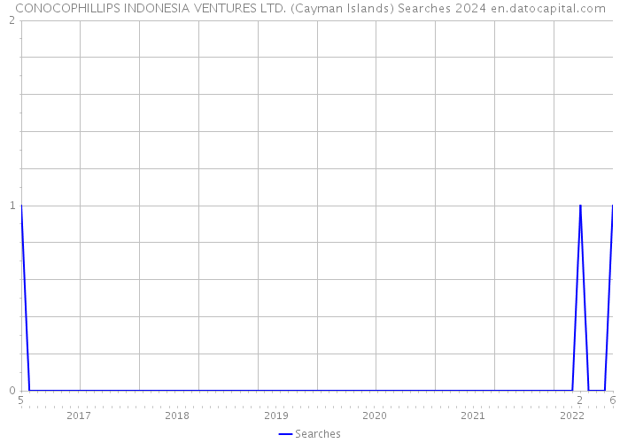CONOCOPHILLIPS INDONESIA VENTURES LTD. (Cayman Islands) Searches 2024 