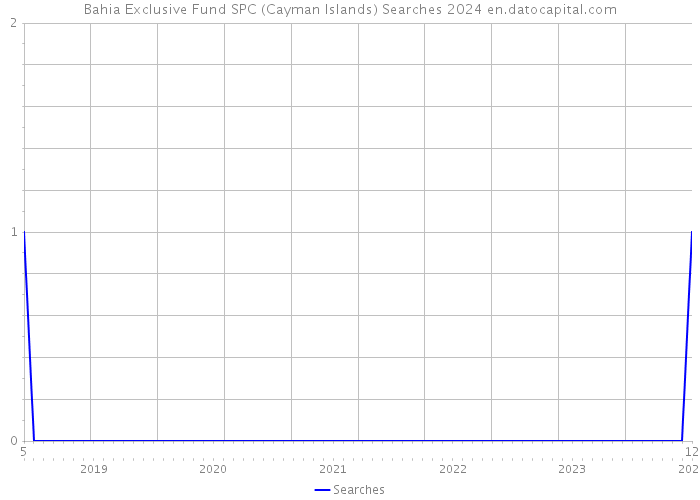 Bahia Exclusive Fund SPC (Cayman Islands) Searches 2024 
