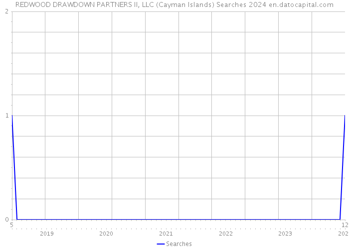 REDWOOD DRAWDOWN PARTNERS II, LLC (Cayman Islands) Searches 2024 