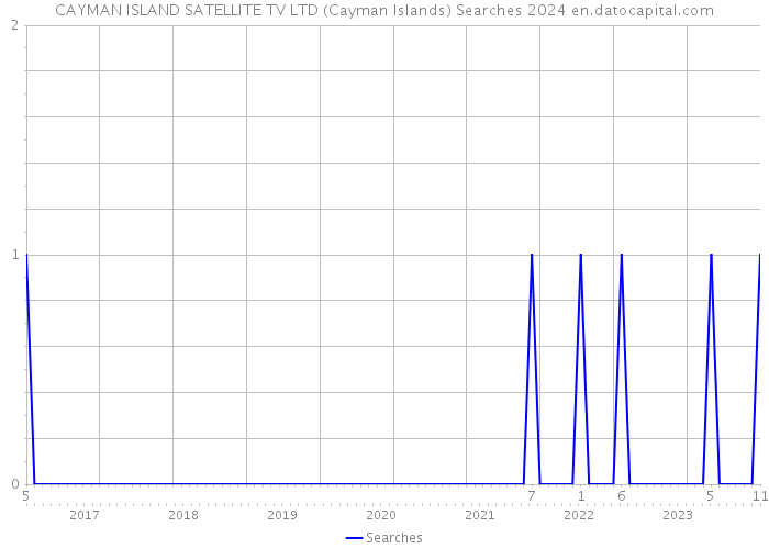 CAYMAN ISLAND SATELLITE TV LTD (Cayman Islands) Searches 2024 