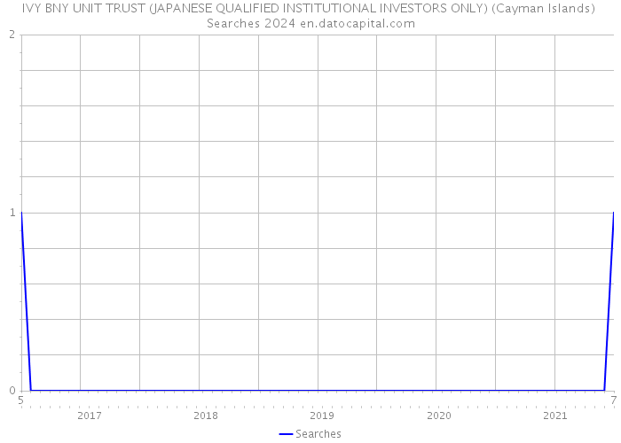 IVY BNY UNIT TRUST (JAPANESE QUALIFIED INSTITUTIONAL INVESTORS ONLY) (Cayman Islands) Searches 2024 