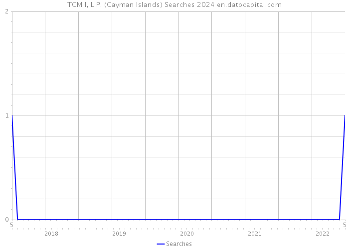 TCM I, L.P. (Cayman Islands) Searches 2024 