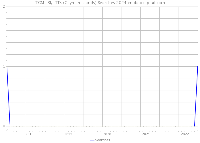 TCM I BI, LTD. (Cayman Islands) Searches 2024 