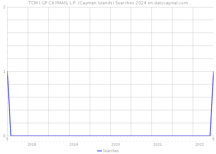 TCM I GP CAYMAN, L.P. (Cayman Islands) Searches 2024 