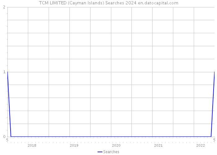 TCM LIMITED (Cayman Islands) Searches 2024 