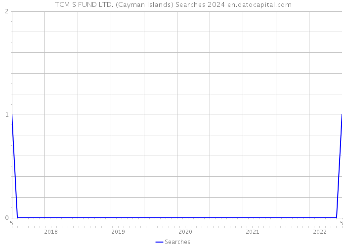 TCM S FUND LTD. (Cayman Islands) Searches 2024 