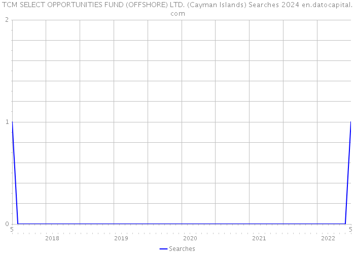 TCM SELECT OPPORTUNITIES FUND (OFFSHORE) LTD. (Cayman Islands) Searches 2024 