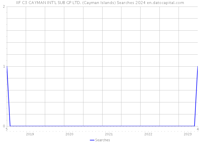 IIF C3 CAYMAN INT'L SUB GP LTD. (Cayman Islands) Searches 2024 