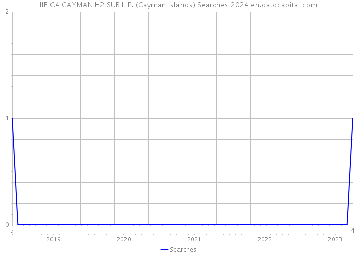 IIF C4 CAYMAN H2 SUB L.P. (Cayman Islands) Searches 2024 
