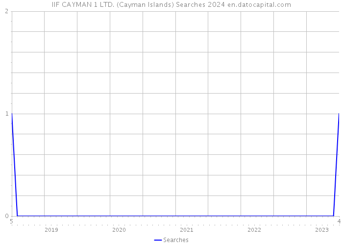 IIF CAYMAN 1 LTD. (Cayman Islands) Searches 2024 