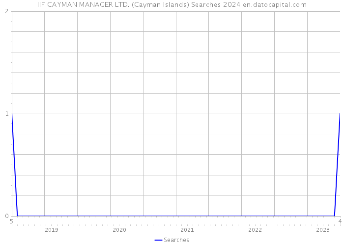IIF CAYMAN MANAGER LTD. (Cayman Islands) Searches 2024 
