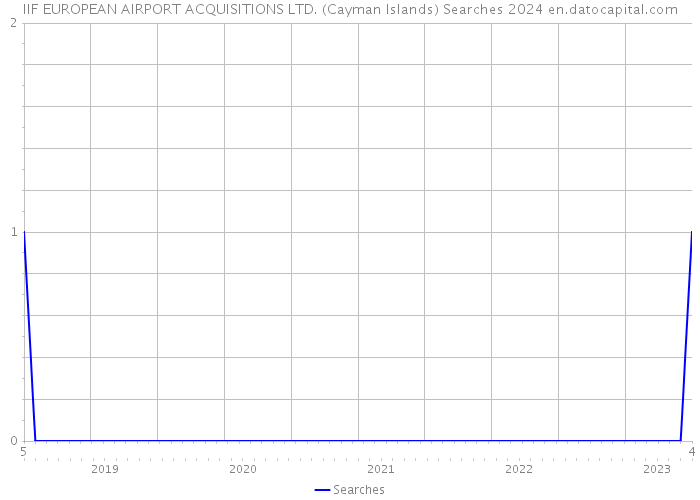 IIF EUROPEAN AIRPORT ACQUISITIONS LTD. (Cayman Islands) Searches 2024 