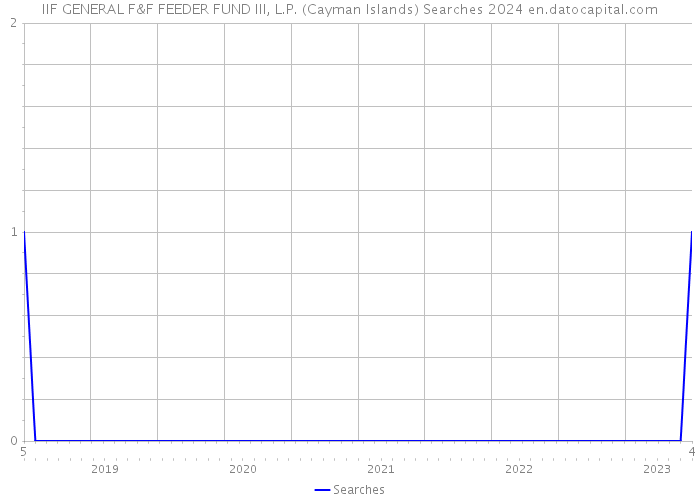 IIF GENERAL F&F FEEDER FUND III, L.P. (Cayman Islands) Searches 2024 
