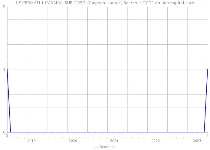 IIF GERMAN 1 CAYMAN SUB CORP. (Cayman Islands) Searches 2024 