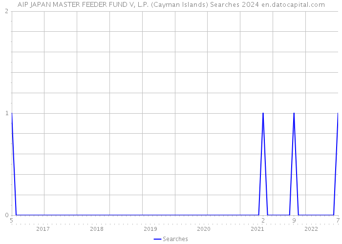 AIP JAPAN MASTER FEEDER FUND V, L.P. (Cayman Islands) Searches 2024 