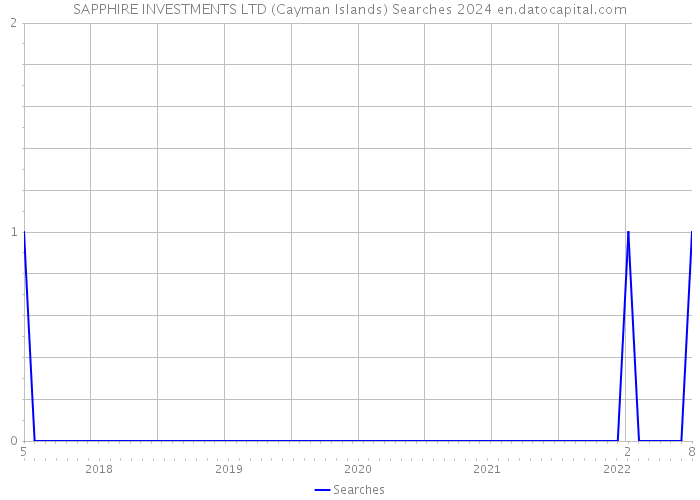 SAPPHIRE INVESTMENTS LTD (Cayman Islands) Searches 2024 