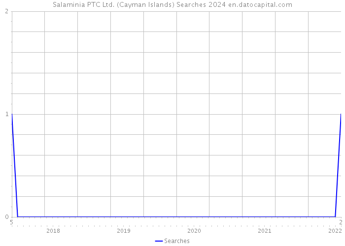 Salaminia PTC Ltd. (Cayman Islands) Searches 2024 