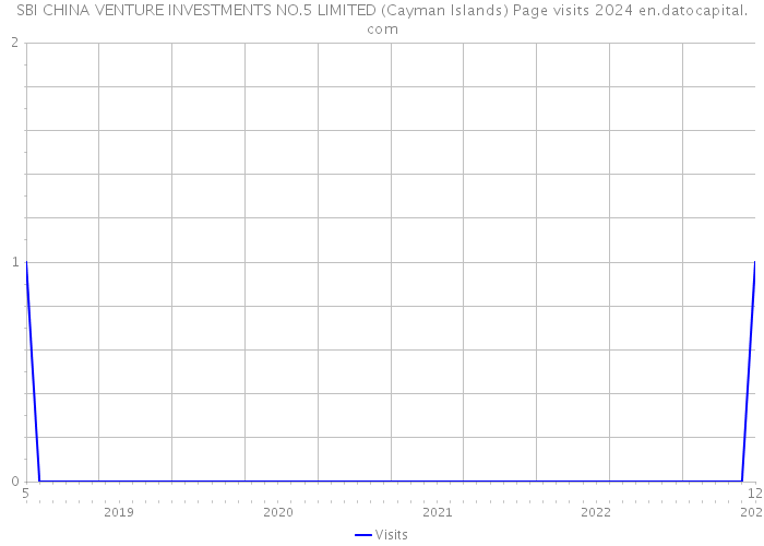 SBI CHINA VENTURE INVESTMENTS NO.5 LIMITED (Cayman Islands) Page visits 2024 
