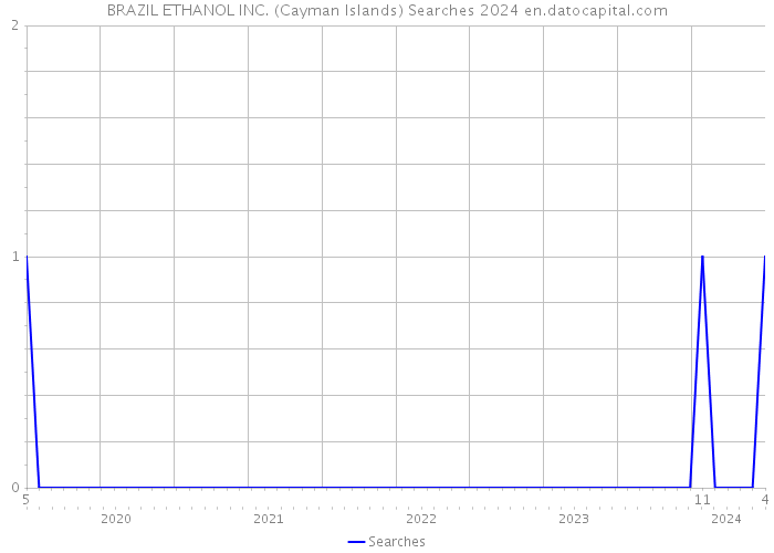BRAZIL ETHANOL INC. (Cayman Islands) Searches 2024 