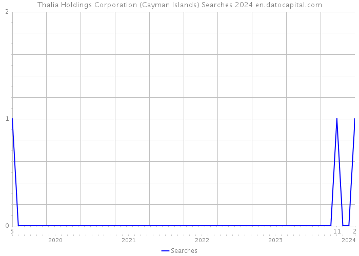 Thalia Holdings Corporation (Cayman Islands) Searches 2024 