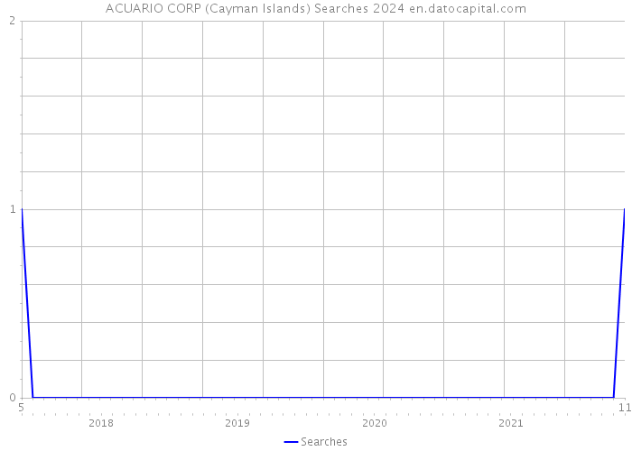 ACUARIO CORP (Cayman Islands) Searches 2024 