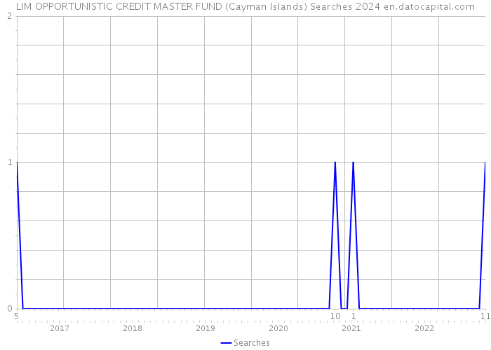 LIM OPPORTUNISTIC CREDIT MASTER FUND (Cayman Islands) Searches 2024 