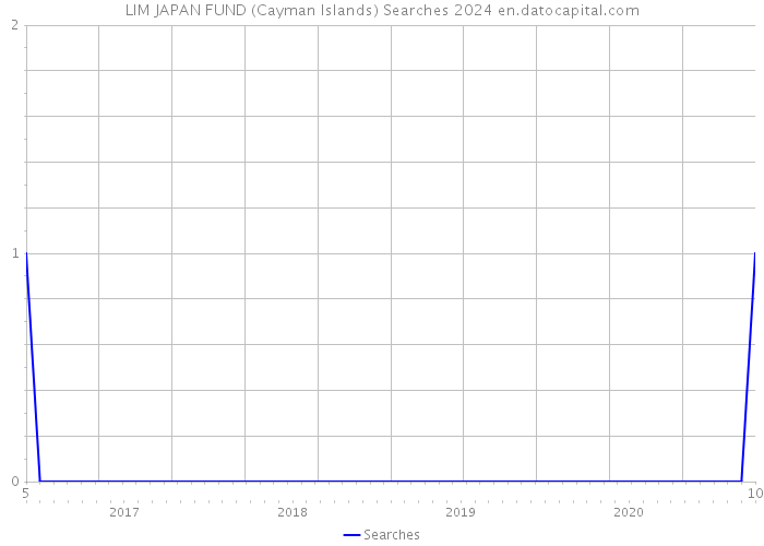 LIM JAPAN FUND (Cayman Islands) Searches 2024 