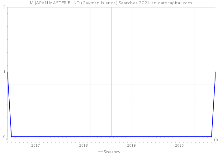 LIM JAPAN MASTER FUND (Cayman Islands) Searches 2024 