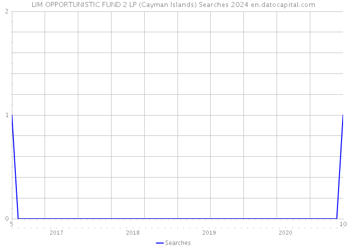 LIM OPPORTUNISTIC FUND 2 LP (Cayman Islands) Searches 2024 